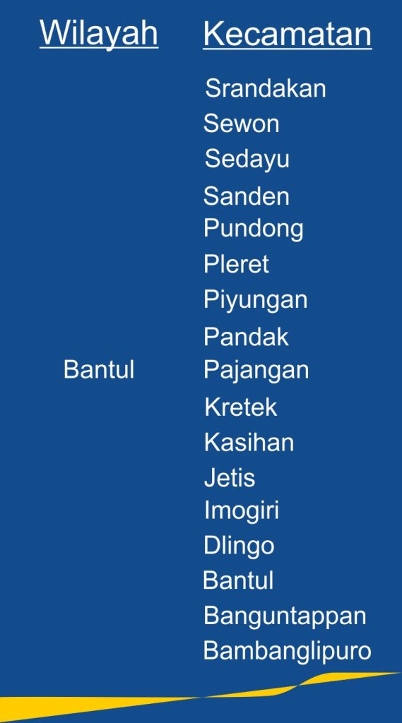 Wilayah Kabupaten Bantul