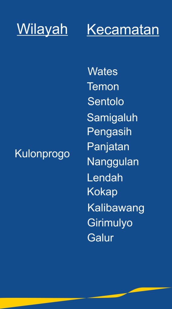Wilayah Kabupaten Kulonprogo