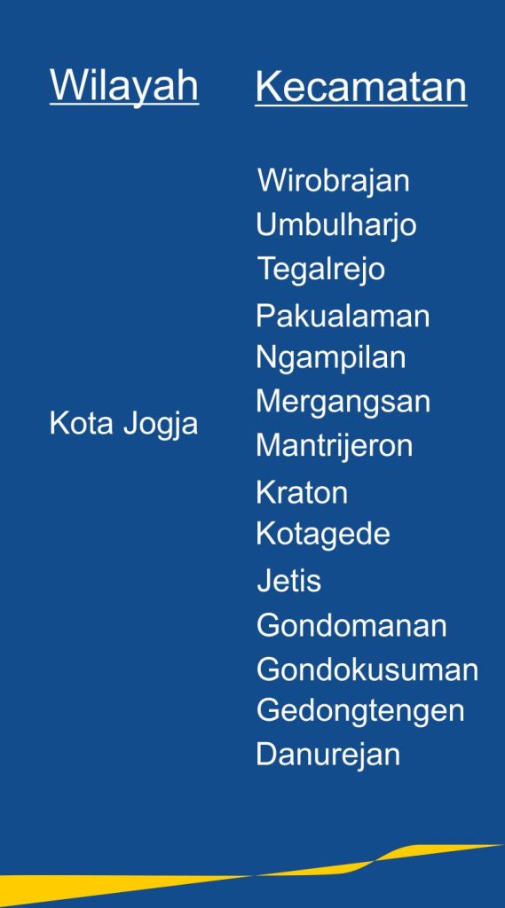 Wilayah Kota Jogja